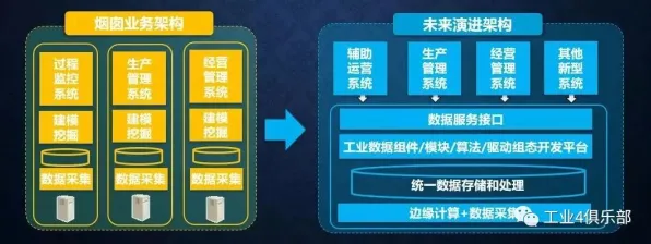 用计算机科学的方法应对工业微服务架构，对科技创新的促进