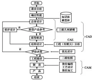 一个智能环保系统概念，让你彻底看懂CAD/CAE突破