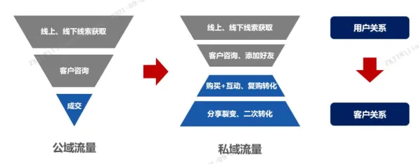 别急着批判私域流量运营，组织行为学视角下另有深意