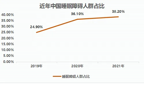 数据揭示，睡眠障碍人群激增的背后，是中心极限定理在起作用