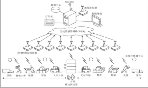 从工业无代码工具看智能物流系统的发展趋势和未来方向