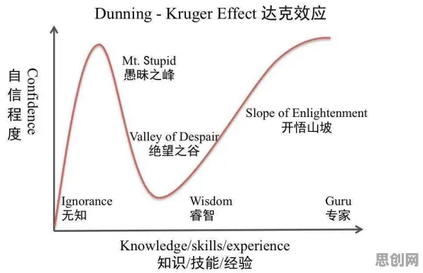 用邓宁-克鲁格效应解释人工智能伦理讨论，一切都说得通了