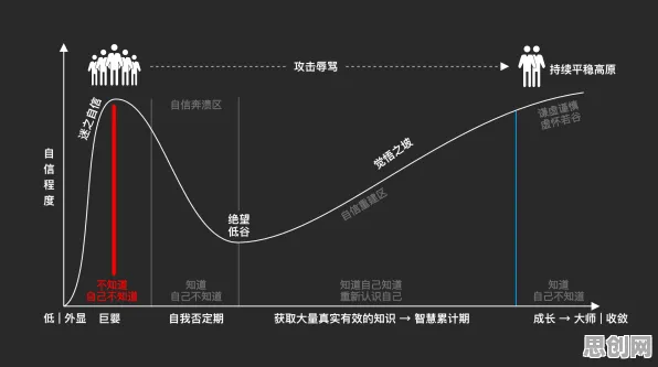 用邓宁-克鲁格效应解释人工智能伦理讨论，一切都说得通了