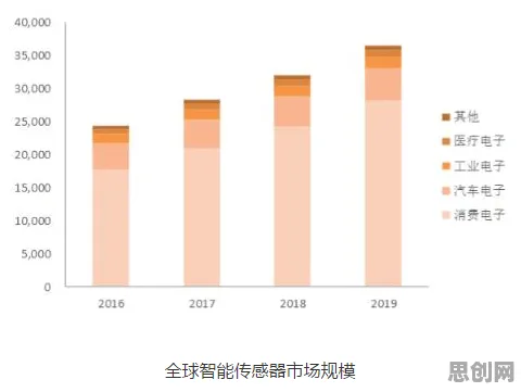 关于工业智能传感器的讨论持续升温，外部性理论提供新视角