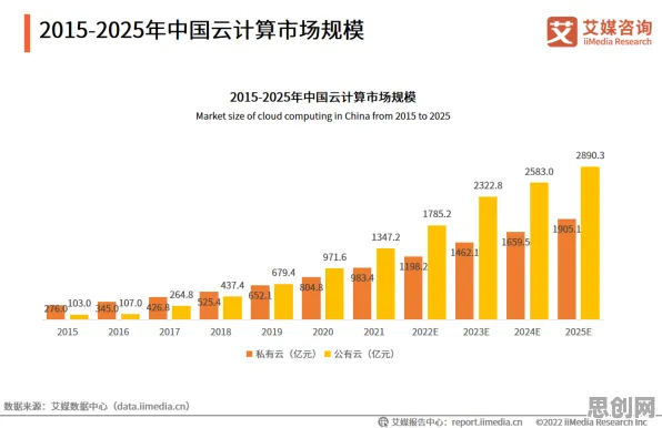 从工业数字孪生平台部署看云计算架构的发展趋势和未来方向