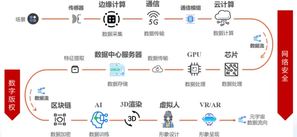 元宇宙概念降温背后的物联网架构原理，这件事比你想的更重要