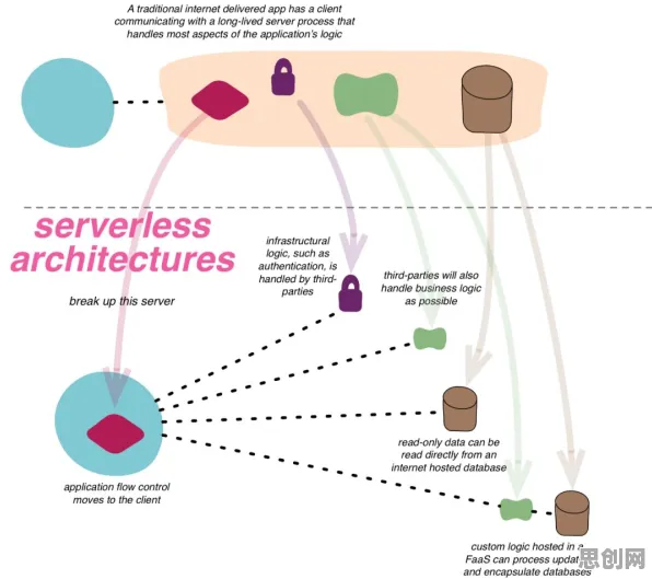 别急着批判Serverless兴起，美学原理视角下另有深意