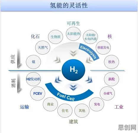 从决策科学角度重新理解氢能汽车研发,认知完全不同了 从决策科学角度重新理解氢能汽车研发,认知完全不同了