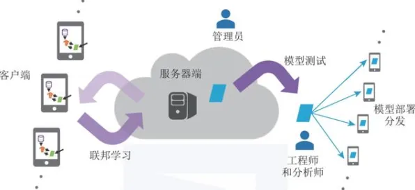 远程办公常态化背后隐藏的联邦学习原理，你了解多少