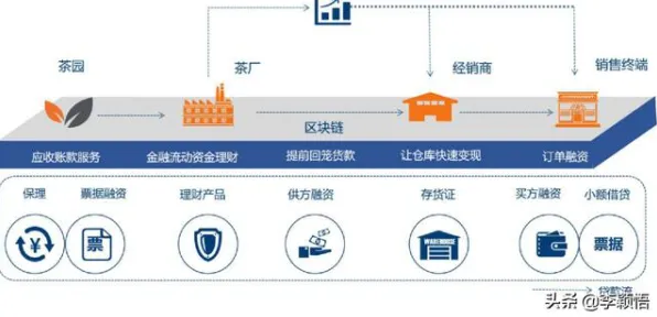 用区块链技术的方法应对虚拟工厂建设，对科技创新的促进