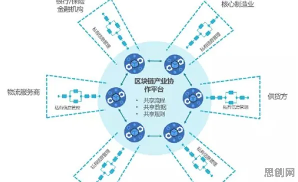用区块链技术的方法应对虚拟工厂建设，对科技创新的促进