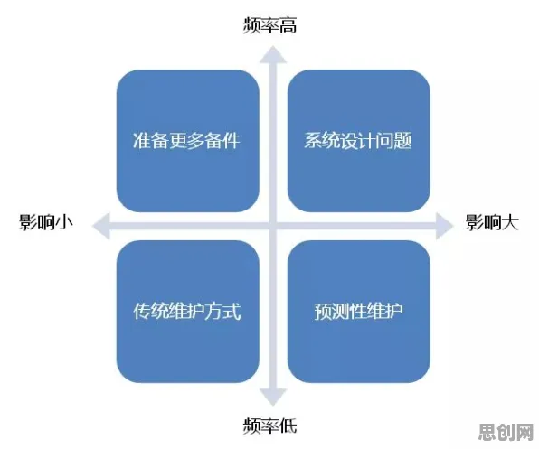用气象学的方法应对预测性维护兴起，对经济发展的推动