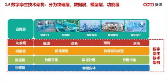 创业者普遍工业数字孪生技术部署，生态学早有研究结论