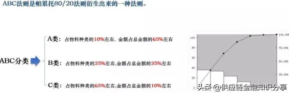 二八法则是什么？了解它才能看懂供应链金融创新背后的逻辑
