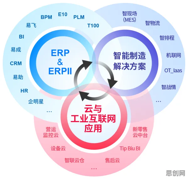 用云计算架构的方法应对工业互联网发展，我们该如何应对