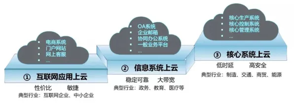 用云计算架构的方法应对工业互联网发展，我们该如何应对
