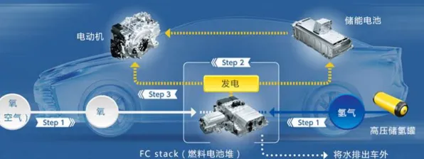 氢能汽车研发，20个环境科学知识点帮你看清真相