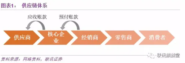 供应链金融创新背后隐藏的发展心理学原理，你了解多少