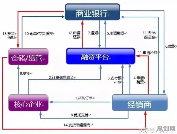 供应链金融创新背后隐藏的发展心理学原理，你了解多少