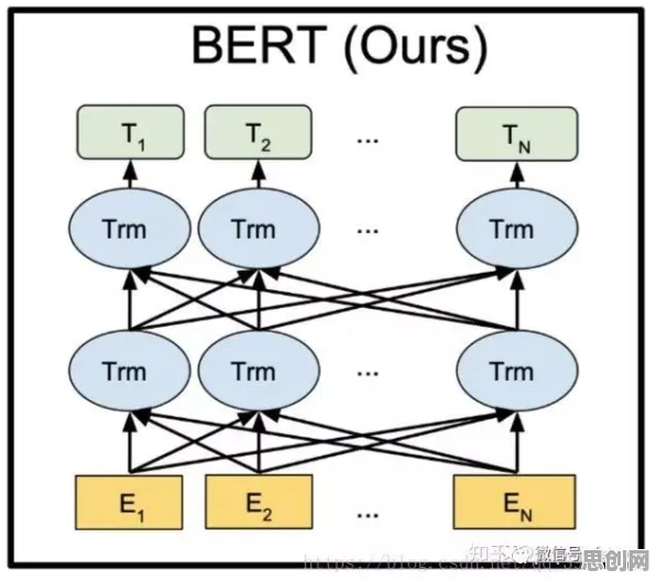 研究发现，创业者物联网设备爆发，与BERT模型密切相关