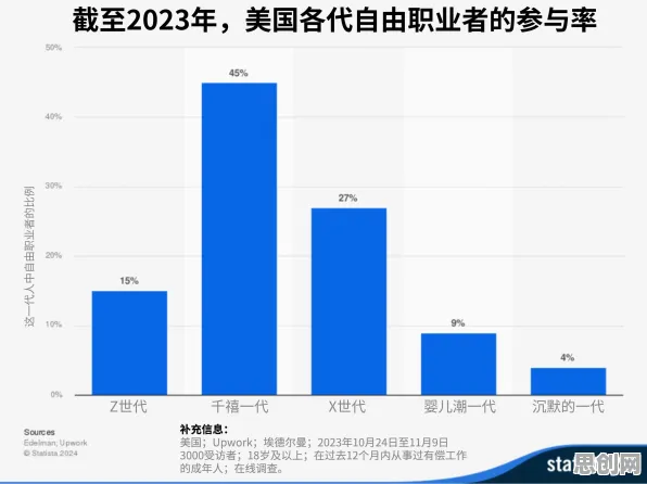 研究发现，千禧一代自由职业者增多，与量子计算密切相关