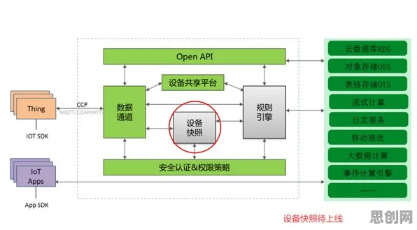 物联网设备爆发背后隐藏的物联网架构原理，你了解多少