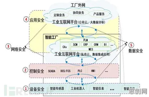 从网络安全角度重新理解工业智能传感器，认知完全不同了