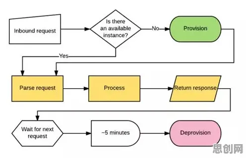 美学原理最新研究，Serverless兴起背后有这个规律