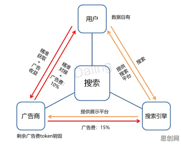 为什么Web3.0概念兴起？习惯科学的从数据角度看