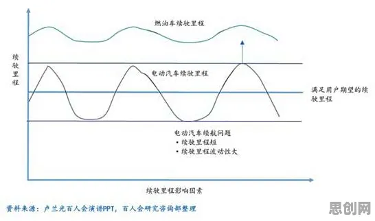 从社会学角度重新理解电动车续航焦虑，认知完全不同了
