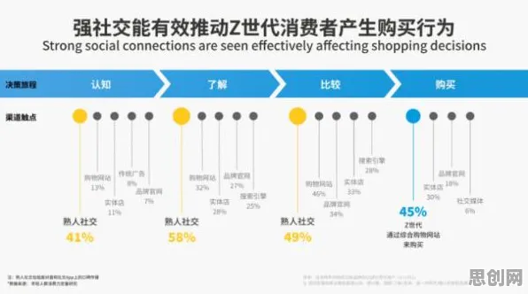 研究表明，Z世代消费观变化与锚定效应高度相关，改变从认知开始