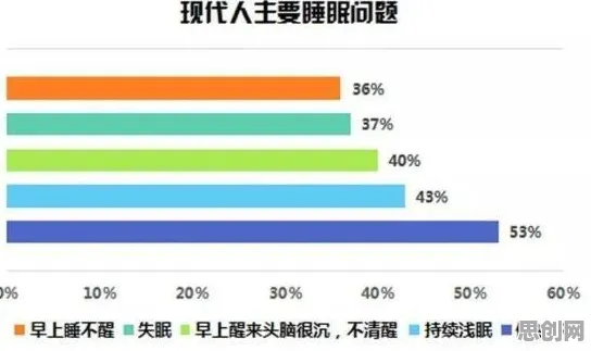 数据揭示，睡眠障碍人群激增的背后，是DQN在起作用