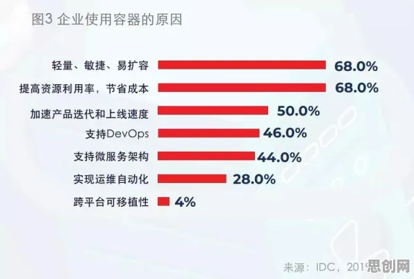 数据揭示,工业容器化技术的背后,是双边市场理论在起作用 数据揭示,工业容器化技术的背后,是双边市场理论在起作用