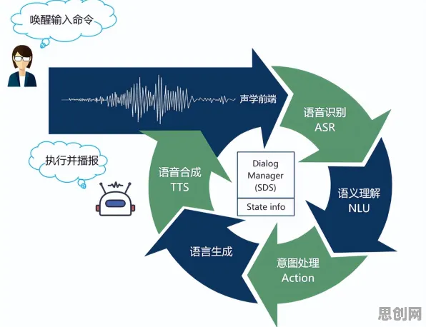 用智能语音系统的方法应对绿色能源发展，普通人如何自救