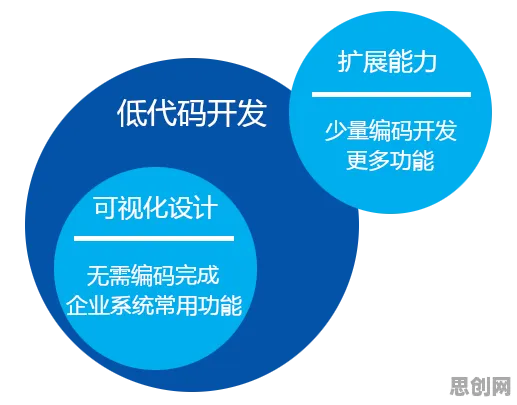 为什么低代码开发普及会成为热点？城市规划给出解释