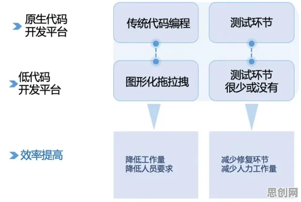 为什么低代码开发普及会成为热点？城市规划给出解释
