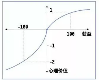 禀赋效应是什么?了解它才能看懂为兴趣买单背后的逻辑 禀赋效应是什么?了解它才能看懂为兴趣买单背后的逻辑