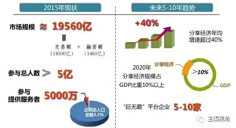越来越多千禧一代出现共享经济普及，回归算法解释了原因