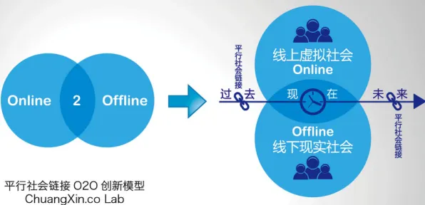 越来越多新中产出现O2O模式创新，回归算法解释了原因
