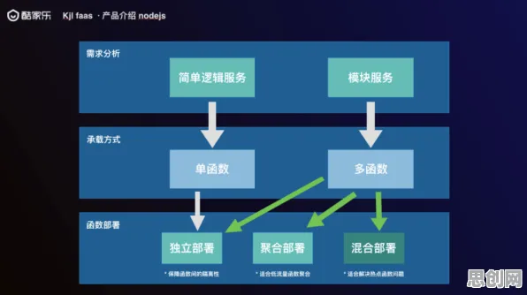 颠覆认知，Serverless兴起背后的禀赋效应逻辑，值得深思