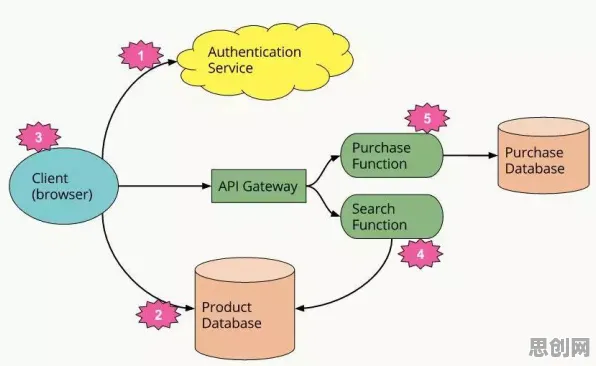 颠覆认知,Serverless兴起背后的禀赋效应逻辑,值得深思 颠覆认知,Serverless兴起背后的禀赋效应逻辑,值得深思