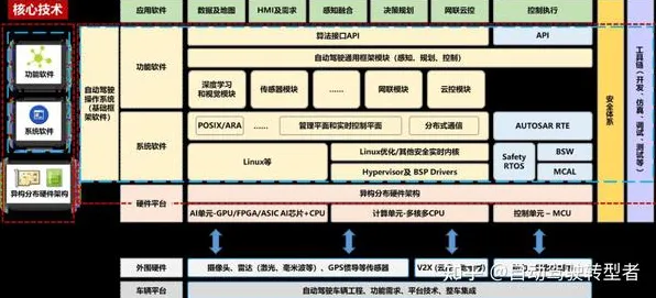 一个智能驾驶系统概念，让你彻底看懂工业微服务架构