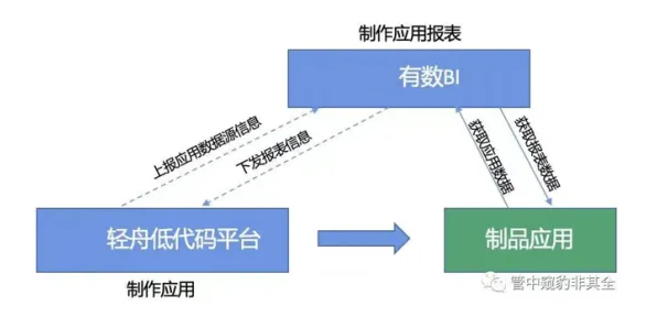 大多数人对工业低代码平台的理解都错了，双边市场理论才是关键