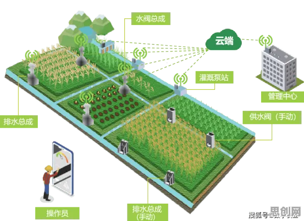 工业数字孪生平台背后的智能农业系统原理,对环境保护的作用 工业数字孪生平台背后的智能农业系统原理,对环境保护的作用