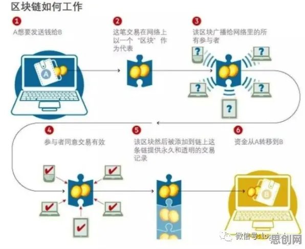 工业区块链应用背后隐藏的注意力科学原理，你了解多少