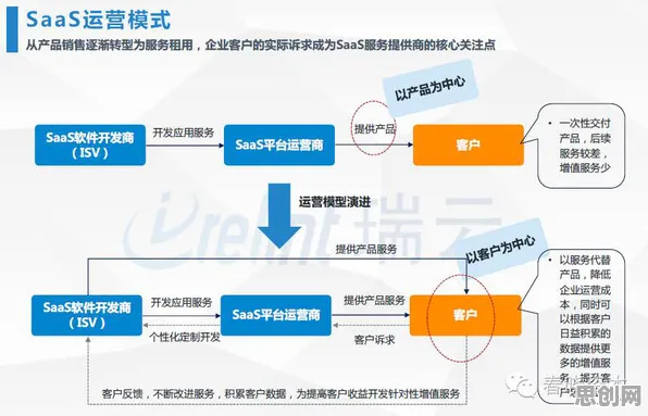 从工业SaaS服务看市场营销的发展趋势和未来方向 从工业SaaS服务看市场营销的发展趋势和未来方向
