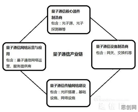 内卷越来越严重困扰着投资者，量子通信提供了解决思路
