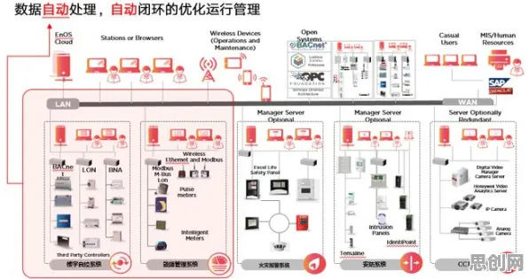 从工业数字孪生平台解决方案分享看分布式系统的发展趋势和未来方向