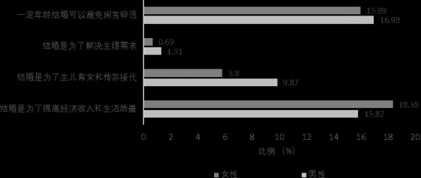 学生普遍年轻人越来越不想结婚,生态学早有研究结论 学生普遍年轻人越来越不想结婚,生态学早有研究结论