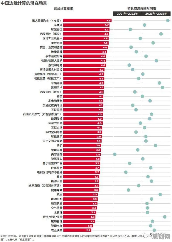 深陷工业5G应用的中年人，边缘计算研究指出了出路
